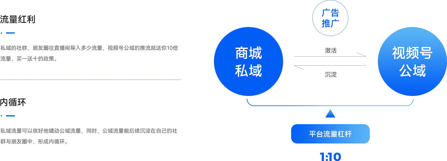 03-視頻號擁有強(qiáng)社交基因，具備強(qiáng)大的私域流量.png