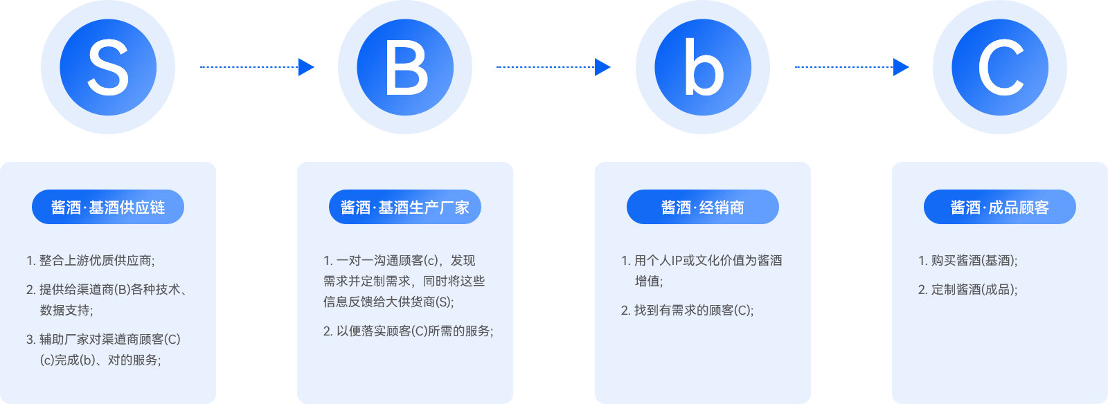 04-建立酒類B2b2C電商平臺.png